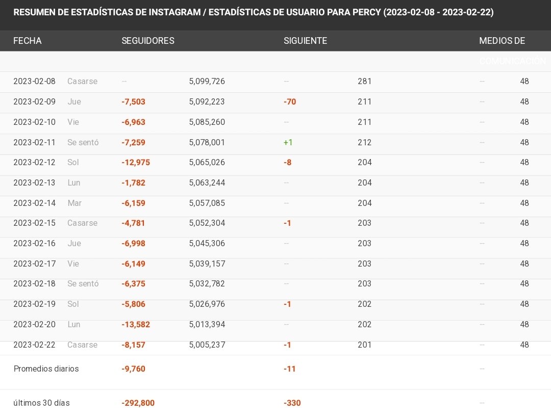 BabyM_16's tweet photo. Sigue perdiendo seguidores y sigue dejando de seguir cuentas... A este paso mañana ya está en 4M.

Me alegro mucho que la gente se de cuenta de la clase de persona que es.
#cancelpercy #cancelpercyhyneswhite https://t.co/HH31kV7zS7