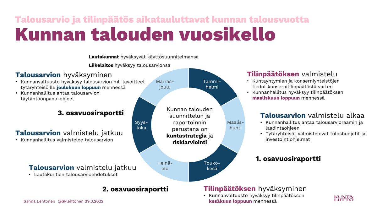 SKlehtonen's tweet photo. Tilinpäätöksen ja talousarvion valmistelu rytmittävät kuntatalouden suunnittelua ja raportointia.
⏱️ #kuntatalous ⏰ #vuosikello ⌚️
#Tilinpäätös hyväksytään
⏹️ #kunnanhallitus'ksessa maaliskuussa
⏹️ #kunnanvaltuusto'ssa kesäkuussa https://t.co/3bynRKkq1r