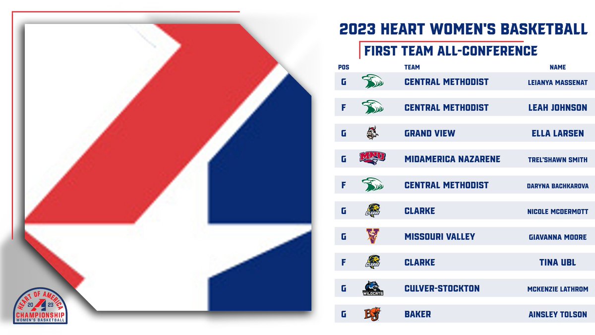 TheHeartConf's tweet photo. W🏀, Congratulations to the 2023 Heart Women's Basketball All-Conference Teams and Major Award Winners!

Here is a look at the individual award winners and First and Second Team All-Conference!

https://t.co/BXWWcbN6aF https://t.co/WpvQNAGeml
