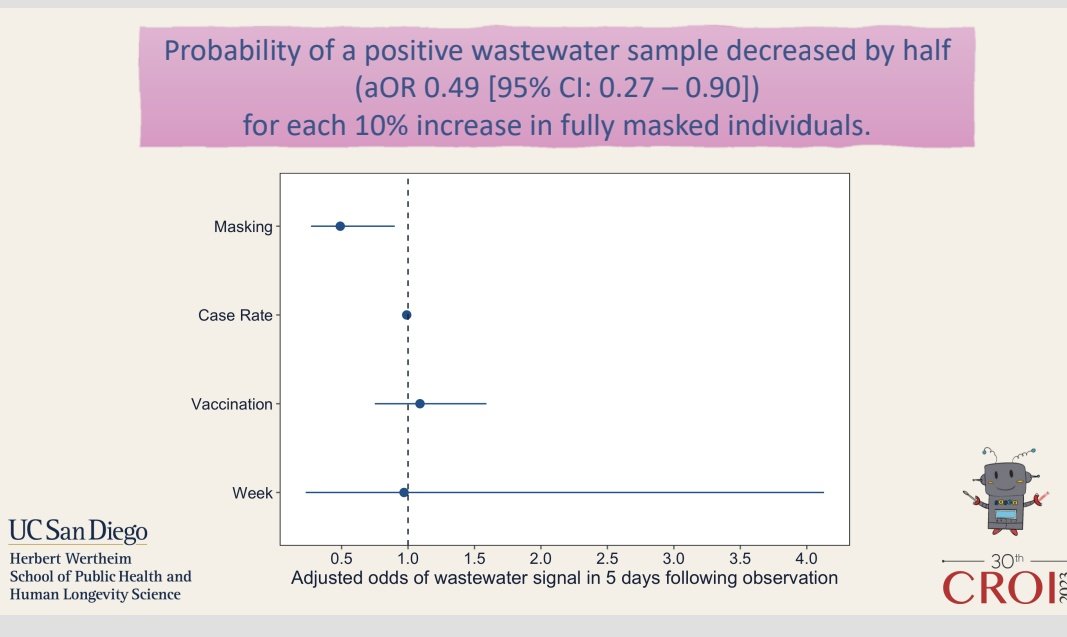 Just presented at #CROI2023: We counted the number of kids and adults fully masked at school and compared it to wastewater in covid. After correcting for background vaccination and case rates, masking was significantly associated with lower probability of covid+ 💩 (1/x)