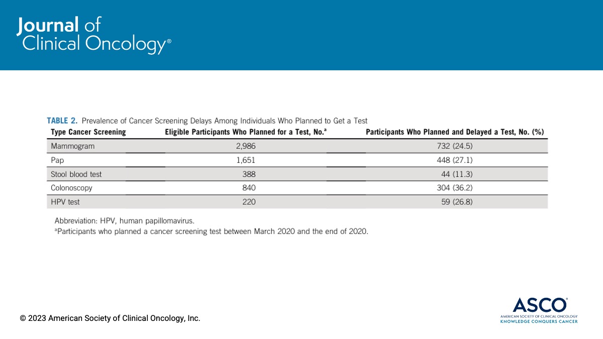 JCO_ASCO's tweet photo. In 2020, 60% individuals had a planned #CancerScreening.

11-36% of them delayed the planned test due to #COVID19 🦠 https://t.co/i2r4aU4qps @zxchstar @e_paskett #COVID19ncancer https://t.co/IuVq3OrMY9