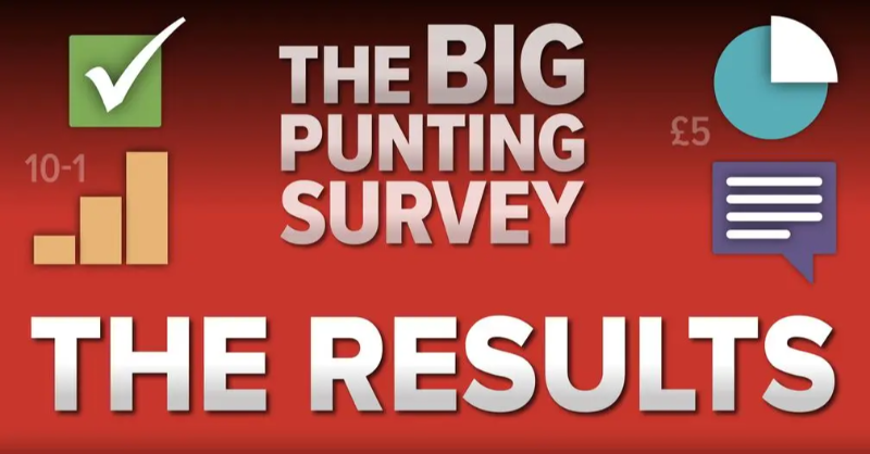 RacingPost's tweet photo. THE RESULTS ARE IN! 🚨

▪ 55.3% declined affordability checks
▪ 24.7% say their betting on racing has decreased in the last six months

Scott Burton reveals the headline findings from our huge poll of bettors in the first of a two-part special 👇