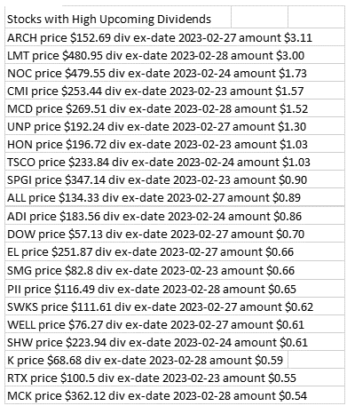 optionrats's tweet photo. Stocks and large upcoming dividends. https://t.co/WY4wVzd8zK for #dividendlist 
#dividends #options #highyield #earlyexercise $ARCH $LMT $NOC $CMI $MCD $UNP $HON $TSCO $SPGI $ALL $ADI $DOW $EL $SMG $PII $SWKS $WELL $SHW $K https://t.co/PPzqGJ8s5p