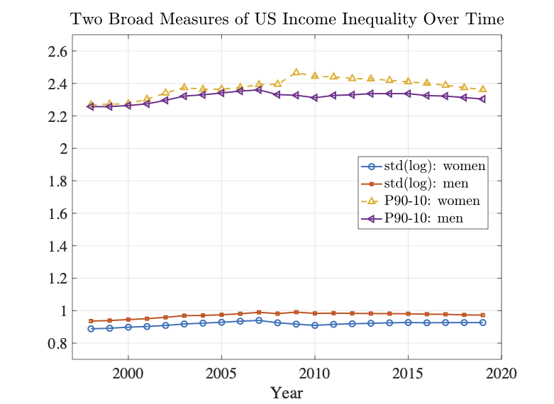 As I am preparing my slides for my PhD class, I thought I would post my yearly reminder that broad measures of US income inequality did not rise since 2003. Almost all the rise happened between late 1970s & early 2000s. Data can be downloaded from grid-database.org #GRID