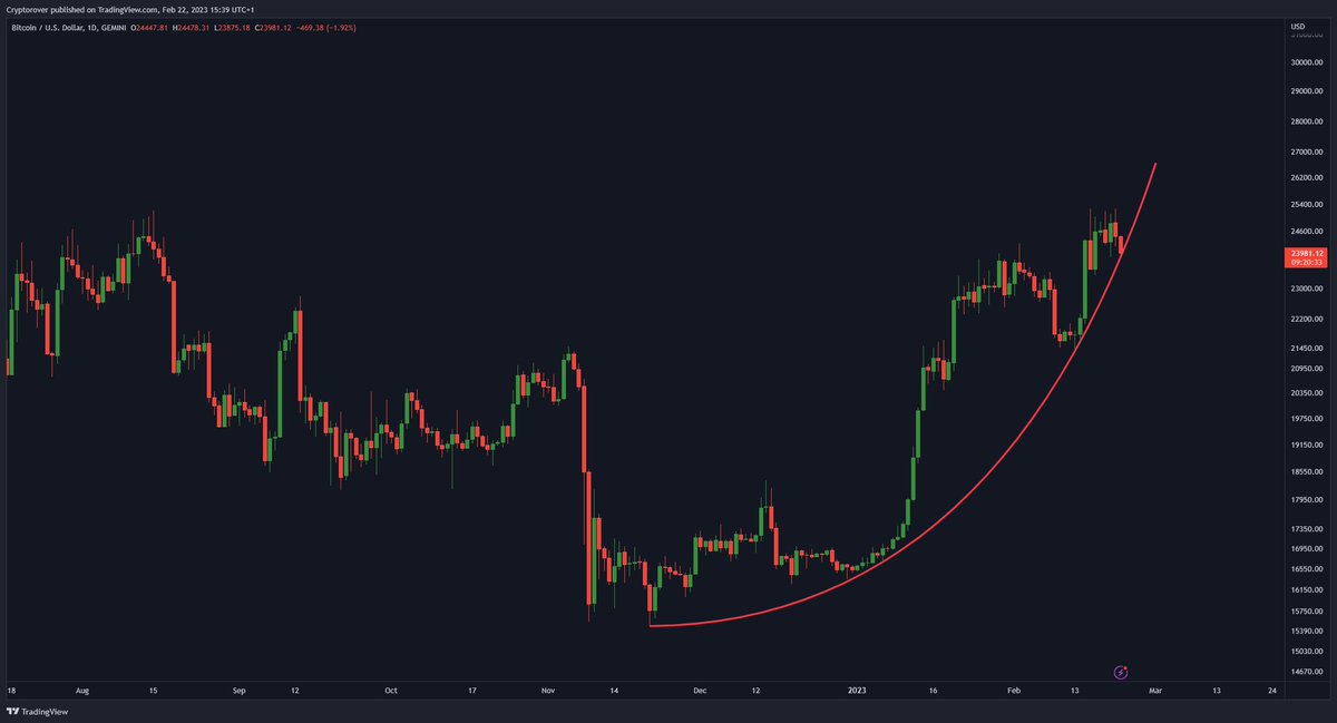 Once #Bitcoin breaks this parabolic runup we should start to worry!