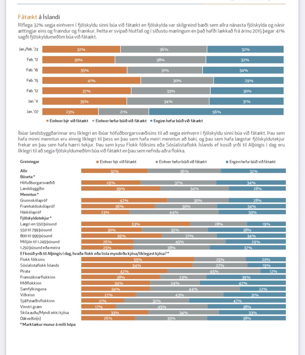 Hvern þarf að reka núna? Samkvæmt nýafstaðinni Gallup könnun þá er eins og landsbyggðin finni fyrir fátækt, í ríkari mæli en höfuðborgarbúar. 
Það getur bara alls ekki verið!!
Ég ítreka, hvern þarf að reka? Better yet, hverja þarf að reka???