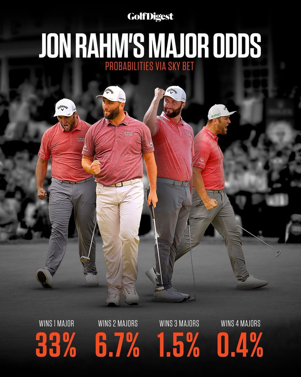 GolfDigest's tweet photo. 0-4, how many majors will Jon Rahm win in 2023? https://t.co/bv6p2mbsVY