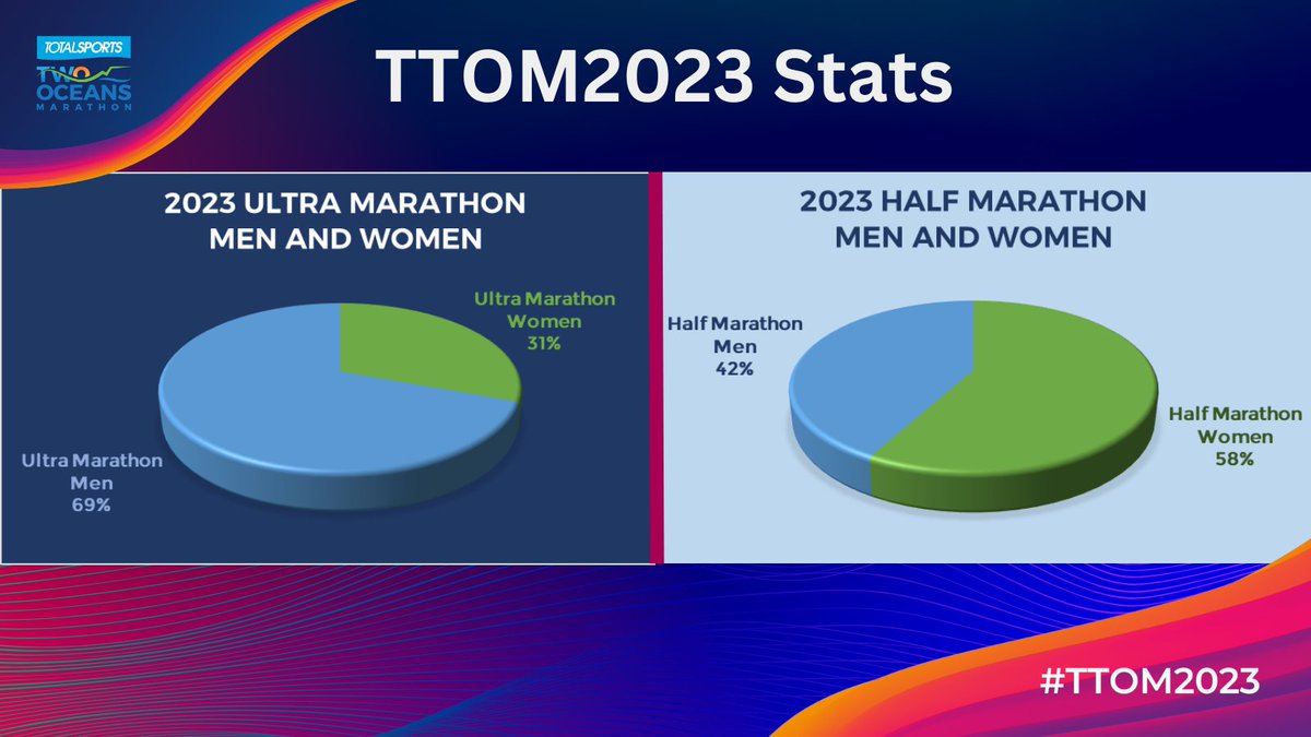 2OceansMarathon's tweet photo. #TTOM2023 STAT: 

Whereas male athletes outnumber their female counterparts in the Ultra Marathon, it’s the other way around in the Half Marathon – with 58% of entrants being women! 

In the Ultra, female participation is up by 5% compared to 2022 🏃🏿‍♀️🏃‍♀️
#TTOM2023 #KeepPushing https://t.co/cX7rr2ORrU