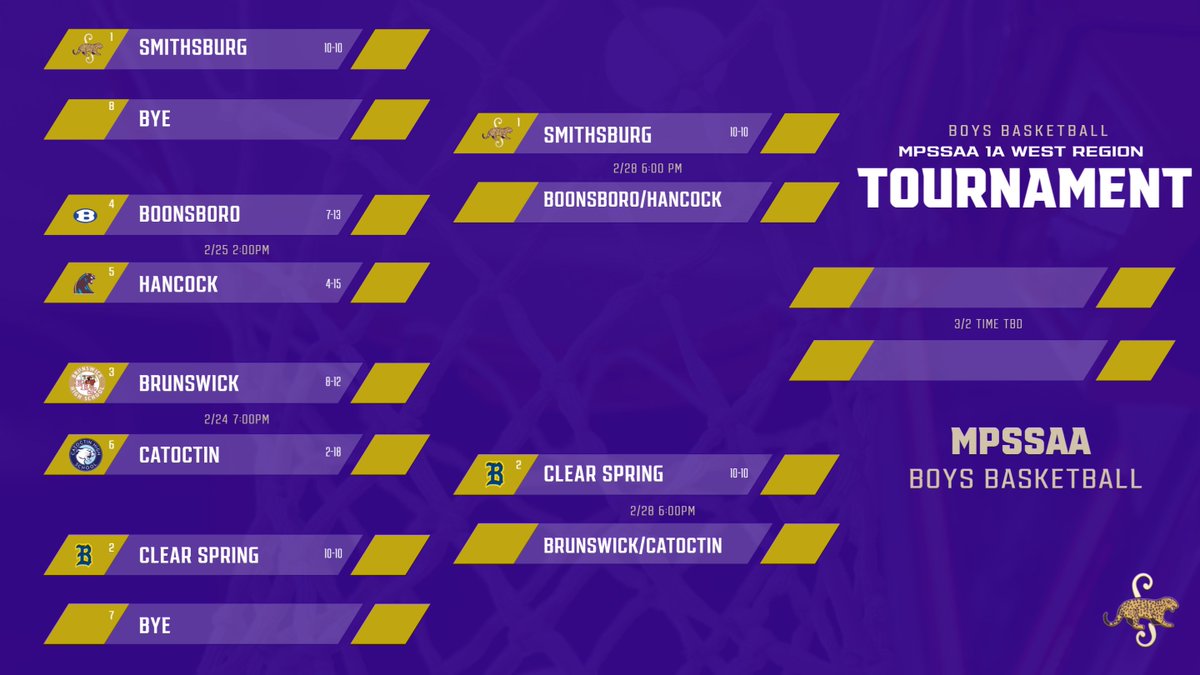 burgleopards's tweet photo. The bracket is out!  Boys Basketball will start their road to UMD when they open up the postseason at HOME on Tuesday 2/28 at 6:00pm!  

Let's.  Go.  

#weMOVE #newseason https://t.co/yTOTfSGasq