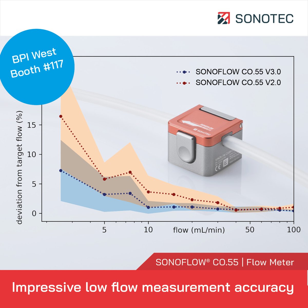 SONOTEC's tweet photo. Improved Accuracy for low flow rates with #SONOFLOW CO.55 V3.0. The clamp-on #flowmeter pushes the boundaries of non-contact low flow measurement in flexible #biotech tubing. Interested in the full #TechNote? Contact us > https://t.co/yfATmXIJ6U! #bioprocessing #SONOTEC https://t.co/DPt3ThQsey