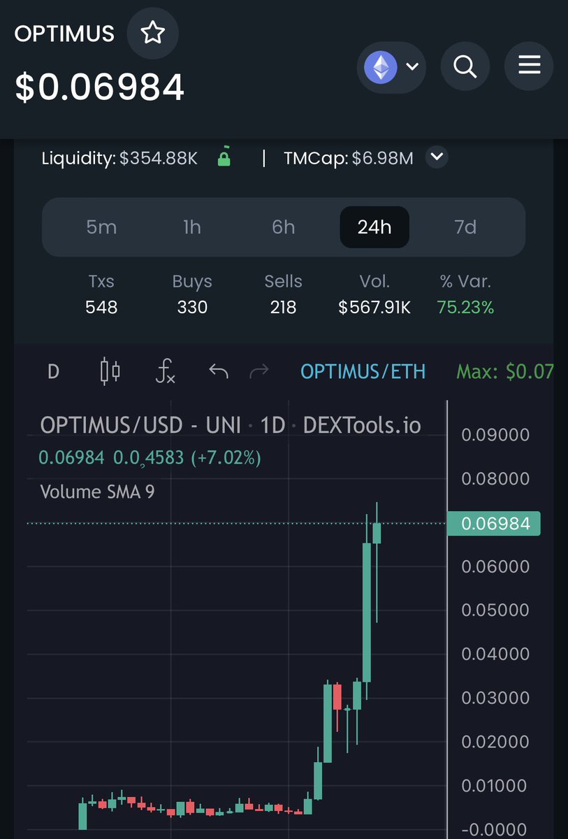 #OPTIMUS breaking a new ATH! We called the dip in our Alpha DAO at 240K currently sitting over 6 Million MC 💰

Congrats to everyone holding! 🤝
