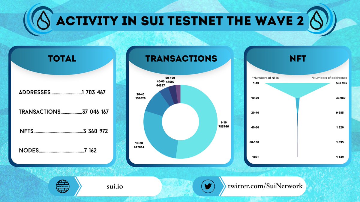 HapHapovich's tweet image. The second wave of @SuiNetwork testnet recently ended. It ran from January 26 to February 15. You can find some of the highlights of the past testnet from my infographic

#Sui #SuiTestnetWave2 #SuiToken #Crypto #web3 #blockchain #Layer1