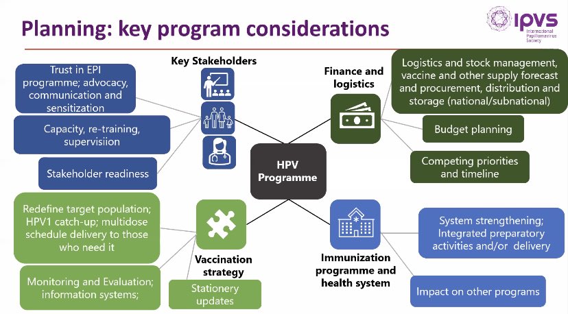 MeredithHKruse's tweet image. What are the key program considerations countries need to address when developing #HPVvax programs? Via Dr Rebecca Casey ⁦@IPVSociety⁩ webinar