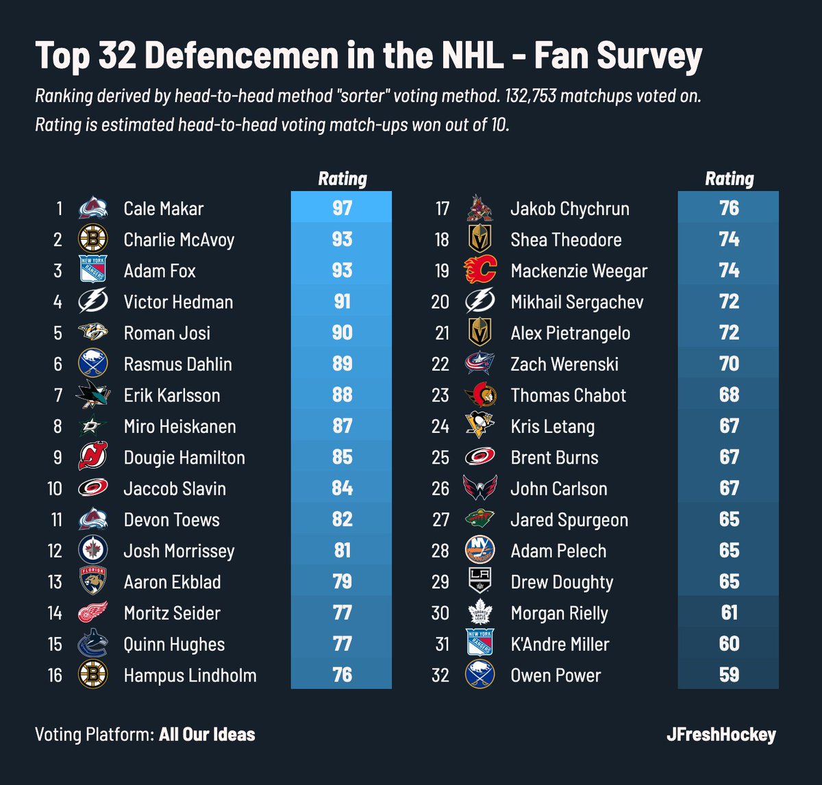 JFreshHockey's tweet photo. Who are the best defencemen in the NHL? 

You voted. 

By picking who you think is the better player in over 132,000 head-to-head matchups of the 91 20+ TOI/GP blueliners, here's the list: https://t.co/bxFwfJEgEd