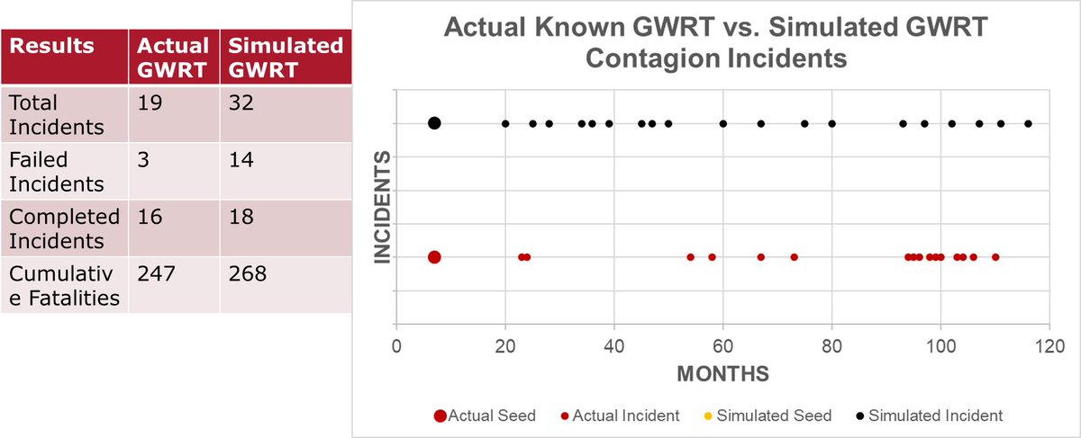InfoMullet's tweet image. Preview comparison 🧵between simulated and historical GWRT  #Terrror Contagion. Working draft of ongoing research with KJ Oviatt and @VEPOLS presented tomorrow through @WPISDclub. Plan to submit and present at #ISDC2023 in Chicago from the @systemdynamics_ . 1/