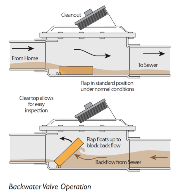 pgh2o's tweet image. During #BlackHistoryMonth, we’d like to acknowledge Hugh Mason Browne (1851–1923), who invented a machine that trapped sewer water and stopped it from flowing back into a house. We use this sort of device in Pittsburgh, called a backflow preventer, to this day!