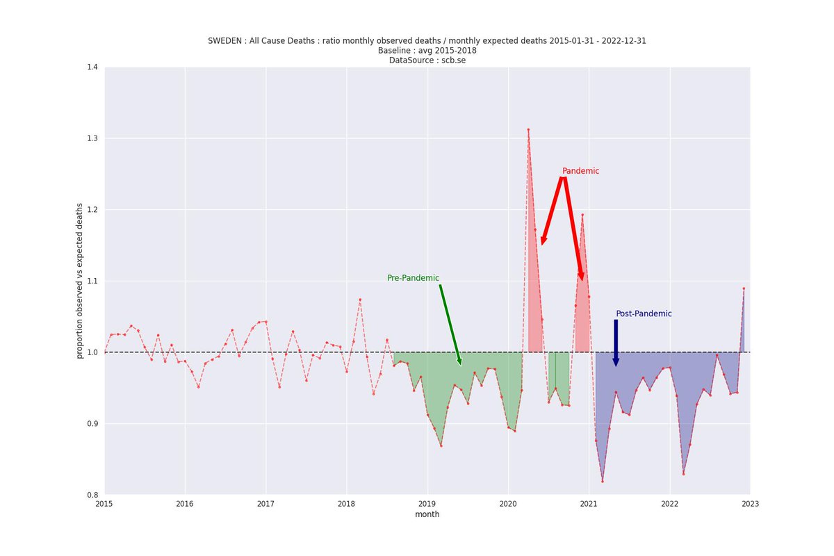 7Wave4's tweet photo. Swedish Covid Pandemic in one pic by all cause deaths (stable data until Jan 2023) https://t.co/41hyhKFHus
