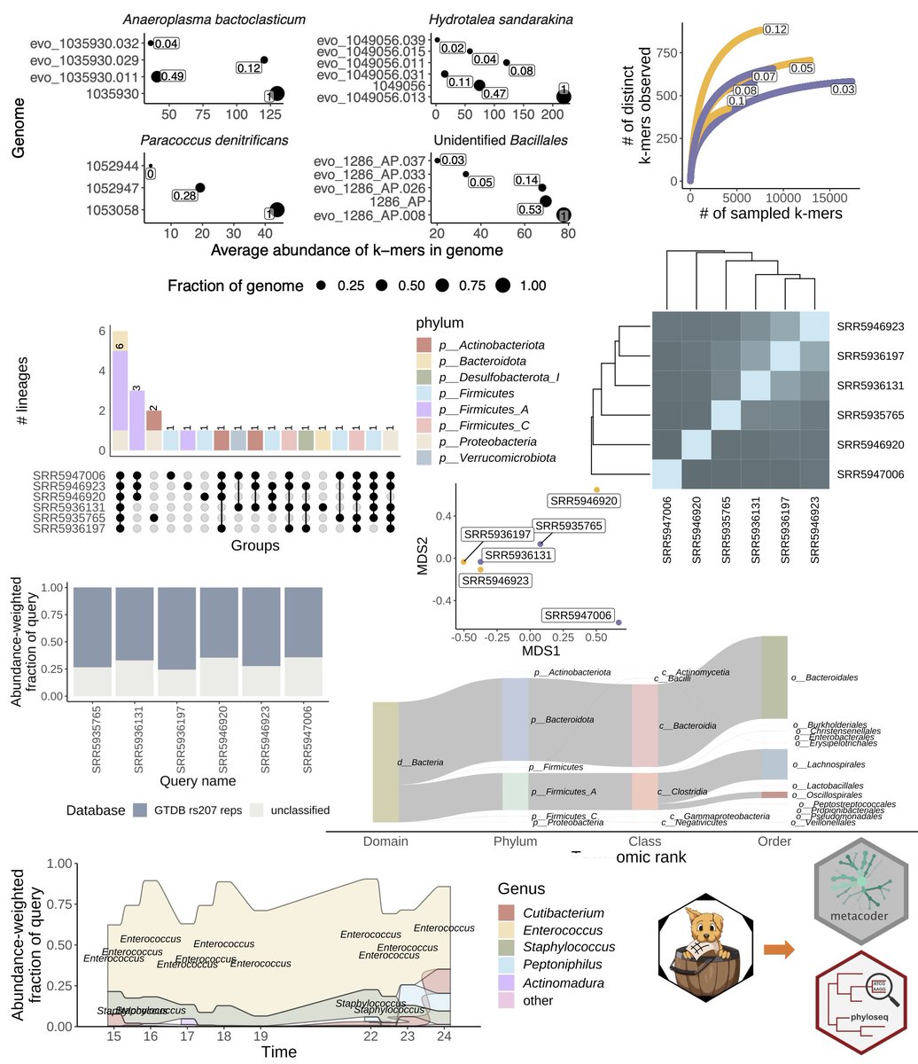 ReiterTaylor's tweet photo. sourmashconsumr does lots of things, but here's a sampling of the visualizations you can make.
[2/8] https://t.co/4QhiEJt5VW