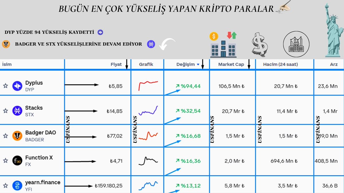 GÜNÜN EN ÇOK KAZANDIRAN KRİPTO PARALARI ✍️🏻

Stacks yükselişini sürdürüyor

Badger de aynı şekilde yükseliyor

Dyplus müthiş bir performans sergiledi, fakat buradan alım yapmayı riskli buluyorum.

#Bitcoin #DYP #Stacks  #STX  #YFI #YFIi #kriptopara #ANKR #DOGE #crypto #BTC #Floki