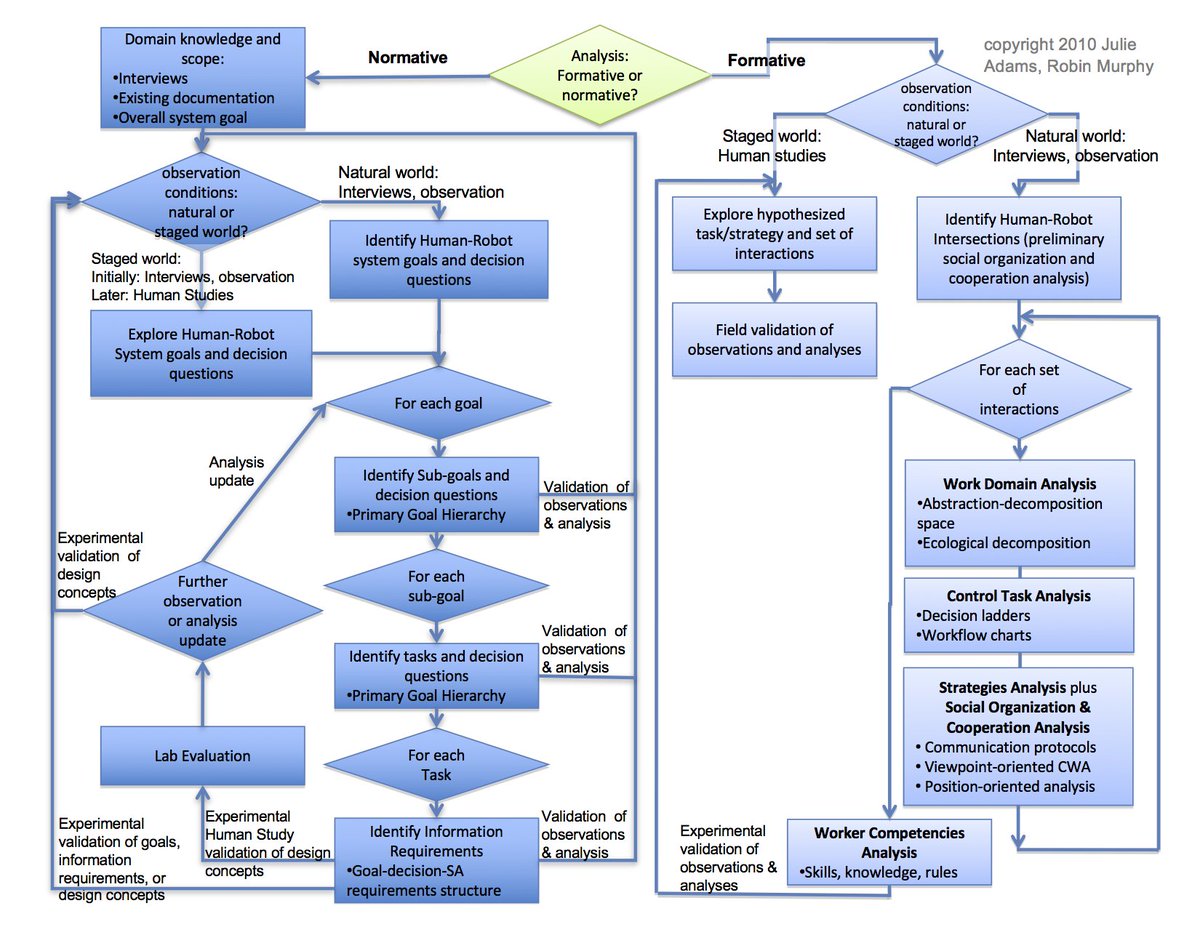 robinrmurphy's tweet photo. Julie Adams and I prepared a tutorial for the HRI conference on when and how to use Cognitive Work Analysis versus Cognitive Task Analysis. It's cluttered, but the flowchart captures all the main points! What are your thoughts about it?
#RobinMurphy #HRI2023 #HRI #Robotics https://t.co/b3tLHENLsd