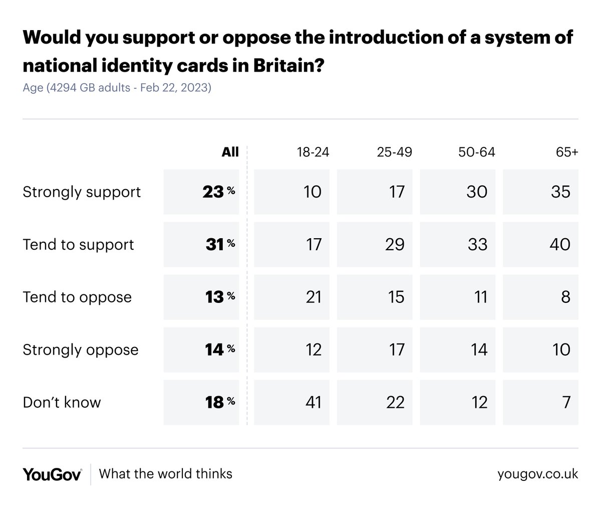 YouGov's tweet photo. Would you support or oppose the introduction of a system of national identity cards in Britain?

Support: 56%
Oppose: 27%

https://t.co/OjhJ7BKa0Z https://t.co/sqsuY9NH25