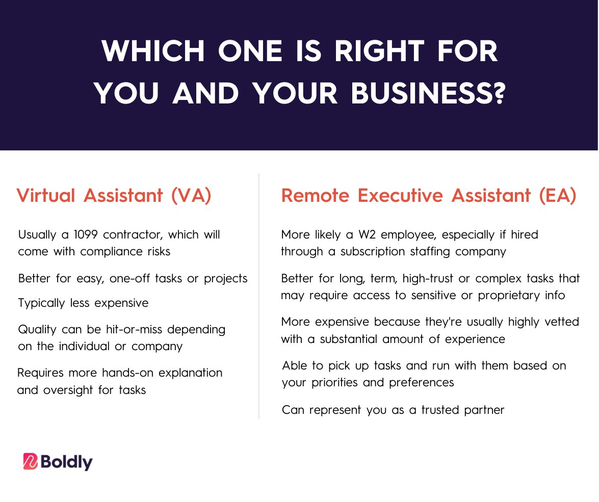workboldly's tweet image. Executive assistant and virtual assistant — aren&apos;t they the same thing? In short, no!

#ExecutiveAssistant #VirtualAssistant #RemoteAssistant