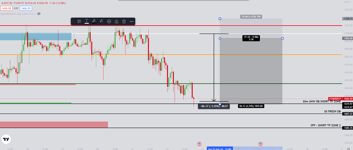 $ETH

İşaretlediğim yerlerin milimetrik gelmesi de biraz şov gibi :D 

3.36 R aldık, portföyümüzü %300 büyüttük :D Değerlendirenlere bereket versin :D 

Şaka bir yana, güzel işlemdi. Riskli ama iyiydi.

Başarılar bol kazançlar 

#Ethereum #Bitcoin #Cryptocurency #kriptopara #BTC
