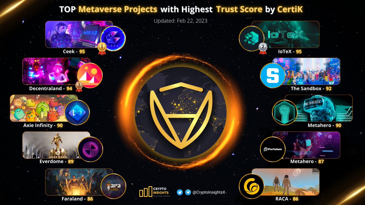 TOP #Metaverse Projects with Highest Trust Score by @CertiK 🛡️✅

🥇 $CEEK @CEEK
🥈 $IOTX @iotex_io
🥉 $MANA @decentraland
$SAND @TheSandboxGame
$HERO @Metahero_io
$AXS @AxieInfinity
$DOME @Everdome_io
$POR @portumatoken
$FARA @faraland_io
$RACA @RadioCacaNFT
#CryptoNews #CEEK