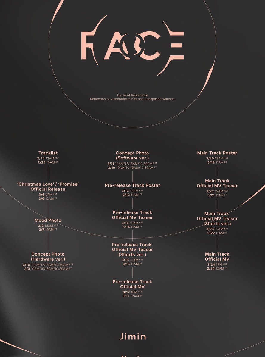 LỊCH TRÌNH #Jimin_FACE
💜 23/2 :22HVN TRACKLIST
💜 6/3 :12HVN Christmas Love / Promise Official Release
💜 7/3 :22HVN Mood Photo
💜 10,11/3 : 10H,10H15,10H30 VN Concept Photo (Hardware , Software)
💜 12/3 :22H phát hành poster alb
💜 14/3 :22H phát hành Track Official MV Teaser+