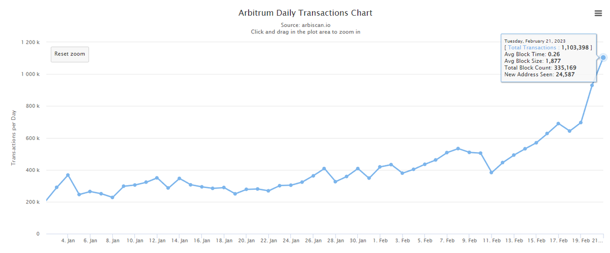 #Arbitrum has been experiencing large growth, closing the gap on BSC extremely quickly.

$DEFI is here to capture that volume too. Come join us.

t.me/degeneratefina…