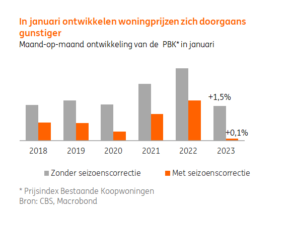 De 1,5% woningprijsstijging (maand-op-maand) die <a href="/statistiekcbs/">CBS</a> meet in januari duidt op prijsstabilisatie. In januari ontwikkelen de #woningprijzen zich doorgaans namelijk gunstiger. Na correctie voor seizoenpatronen blijft een stijging van ‘slechts’ 0,1% over. <a href="/BaniMirjam/">MirjamBani</a>