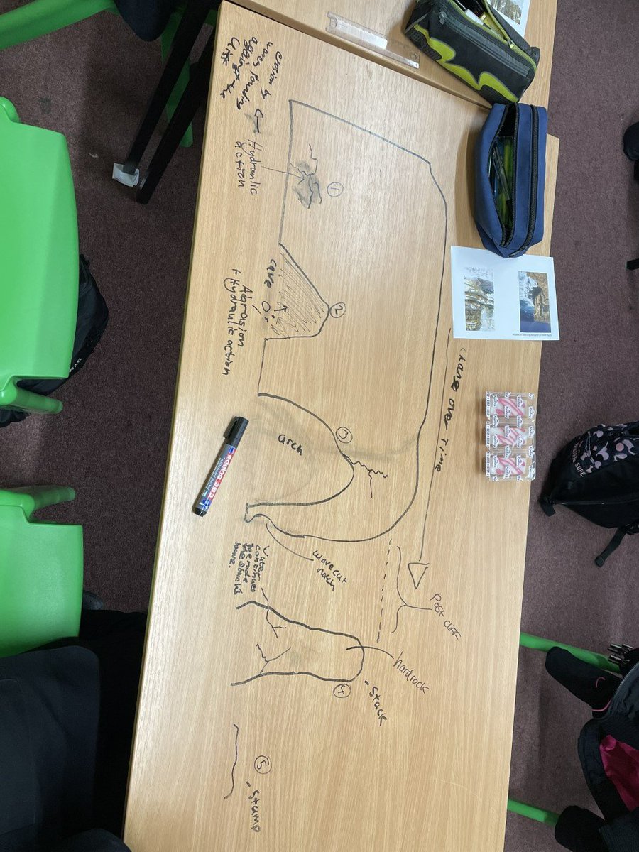 RWAGeography's tweet photo. Year 11 have been learning about landforms of coastal erosion with the aid of angel slices and group diagrams. https://t.co/tK176WCu5f
