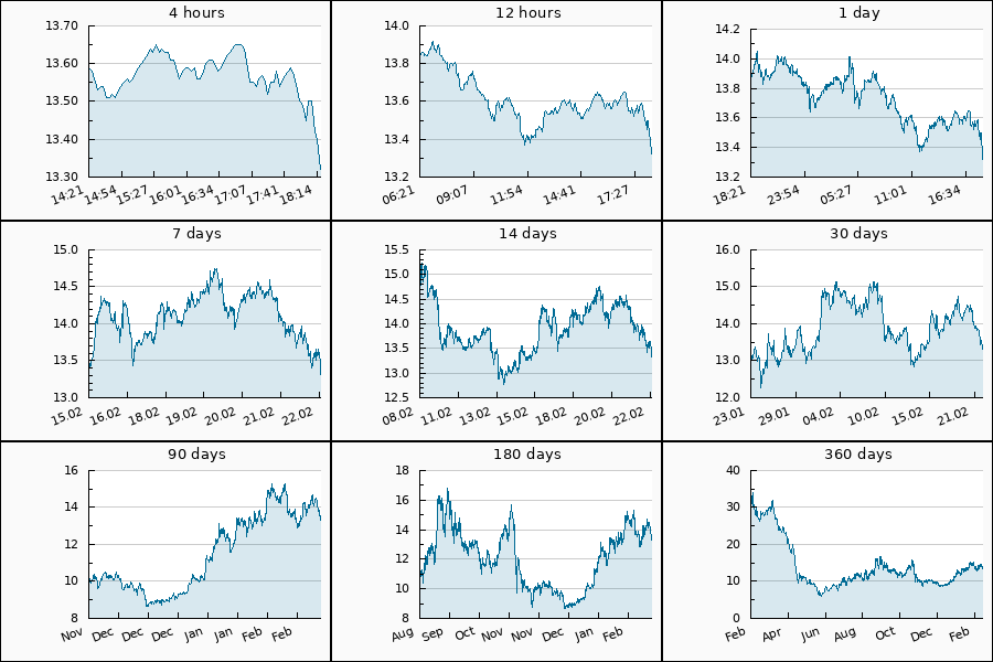 PumpDumpAlert's tweet image. 🔴 DUMP #ATOM from 14.51 to 13.26 USDT  = -8.6 %

Cryptocurrency Change Value
4h (13.59) = -1.99%
24h (13.89) = -4.1%
7d (13.42) = -0.75%
30d (13.03) = 2.23%
90d (10.03) = 32.8%
360d (31.36) = -57.53%

#dump #cosmosnetwork #coin #ATOMUSDT #Cosmos