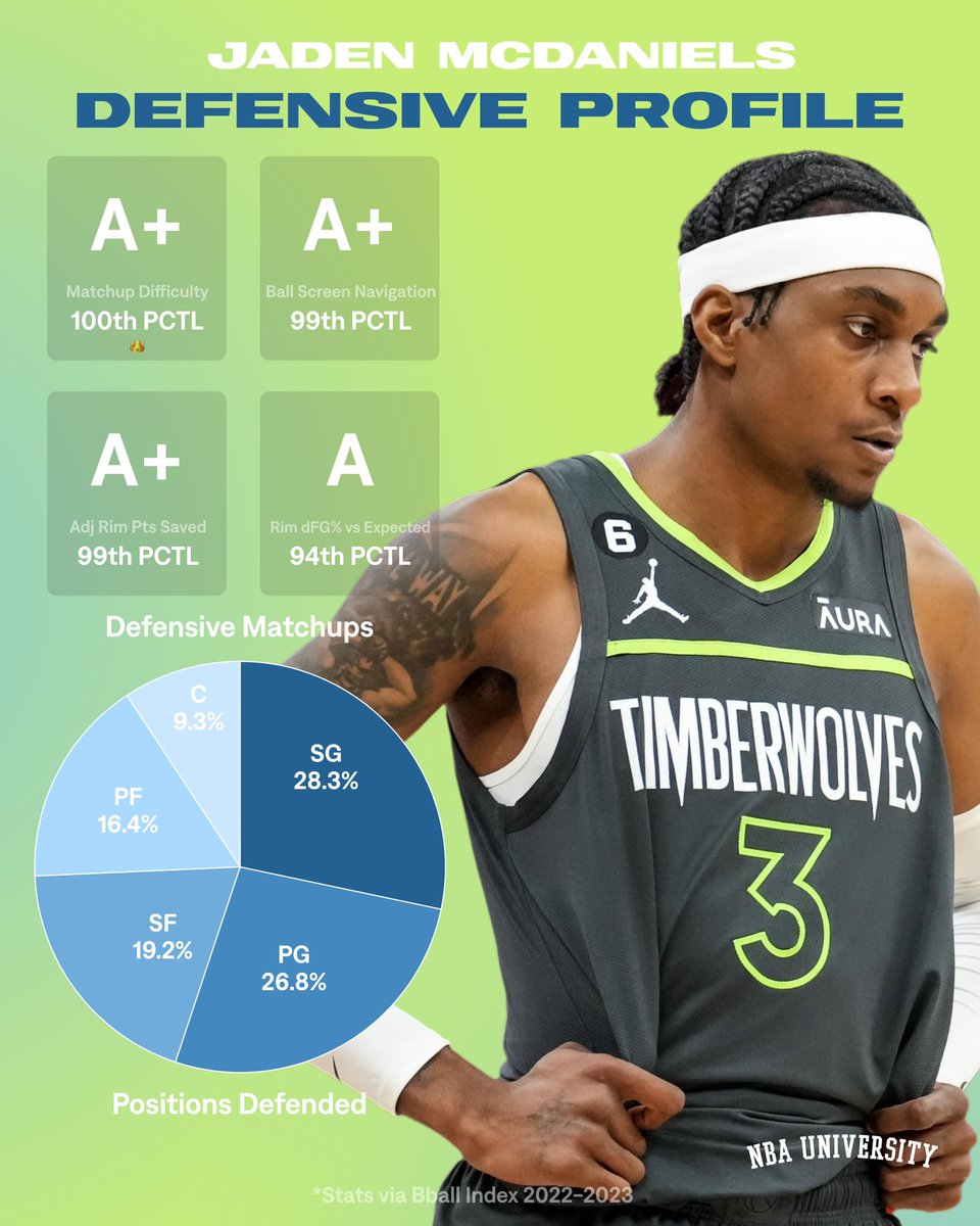 UofBasketball's tweet photo. Jaden McDaniels is one of the best defenders in the NBA at 22. League toughest matchup-difficulty, yet he’s holding stars to 32% shooting in isolation

All while being a top-5 weak-side rim protector with monstrous versatility to guard up and down the lineup…

All-Defense him https://t.co/iXAfeqMr9r