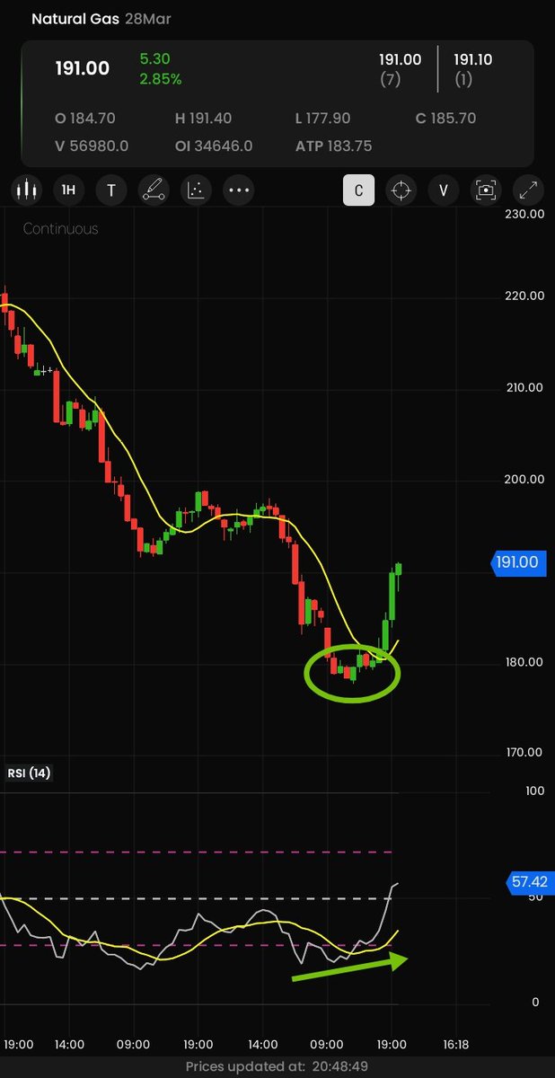 ChartingG's tweet photo. #NatG-II
10+ points
#200C-II nearly 3+ points
#INTRADAY https://t.co/jrjVdXTqB4