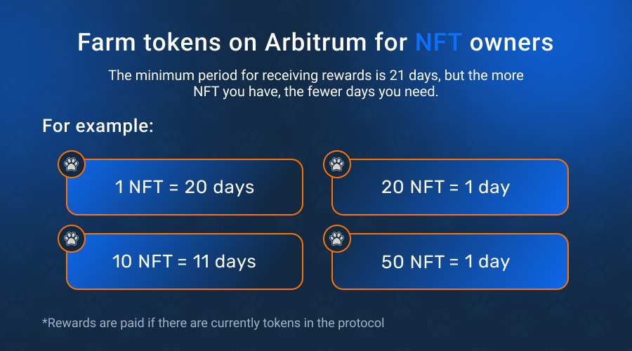 TwoPawsDefi's tweet photo. Launch on @arbitrum very soon, so we bring to your attention new opportunities for farming $TWOPAW tokens 🔥

The more NFT you have, the fewer days you need to receive rewards 💰

https://t.co/Q3ie2JBdMy https://t.co/kmVRf9bwFM