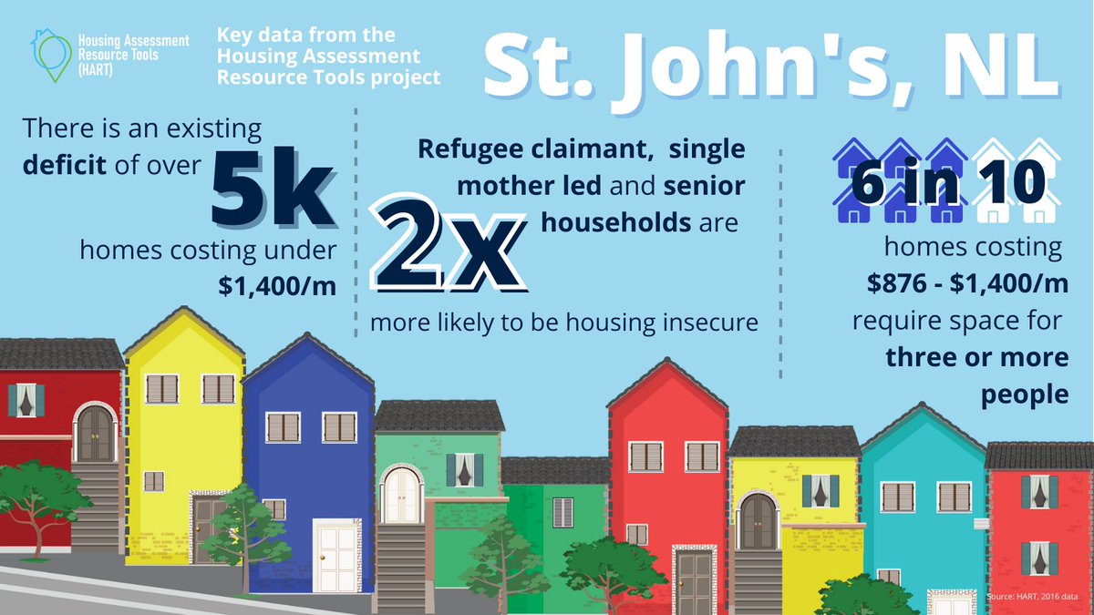 Staying in the #Maritimes, refugees, single moms and seniors in #StJohns are 2x more likely to be in core housing need. there's no housing need >$1,400/m, but there is a deficit of over 5,000 homes costing under $1,400/m.Dive into the data here: bit.ly/3WCaypu #nlpoli