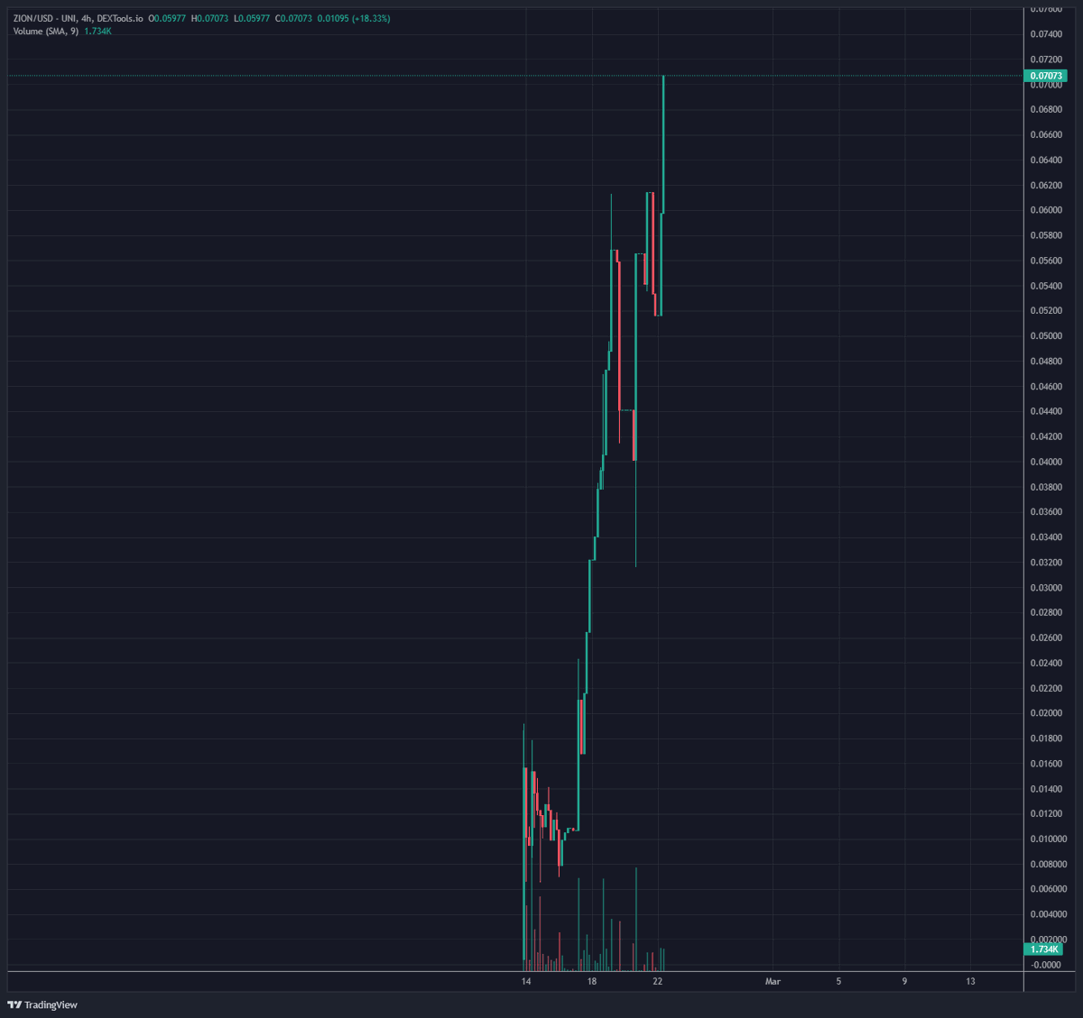 Still fading $ZION <a href="/ZION_TOKEN/">ZION</a> ? tsk tsk
😇
dextools.io/app/en/ether/p…