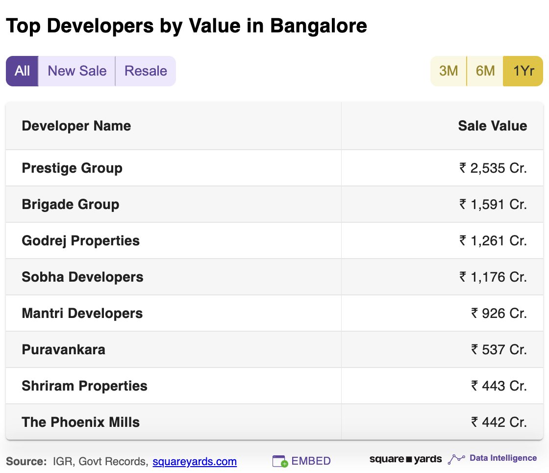 Top Real Estate developers by value in Bangalore source: Squareyard #RealEstate #PrestigeGroup #BrigadeGroup #GodrejProperties #SobhaDevelopers