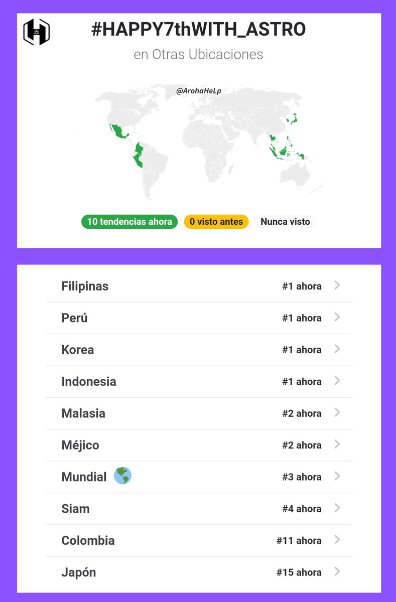 🛠[BRAND]

El #️⃣ por celebración del 7mo aniversario de #ASTRO es TENDENCIA!

N°3 Mundial🌎
N°1 Filipinas, Corea, Perú e Indonesia 
N°2 Malasia y México
N°4 Siam

#Aroha sigamos usando⤵️
#HAPPY7thWITH_ASTRO 
en las publicaciones!🥳

[#아스트로|<a href="/offclASTRO/">ASTRO 아스트로</a>]