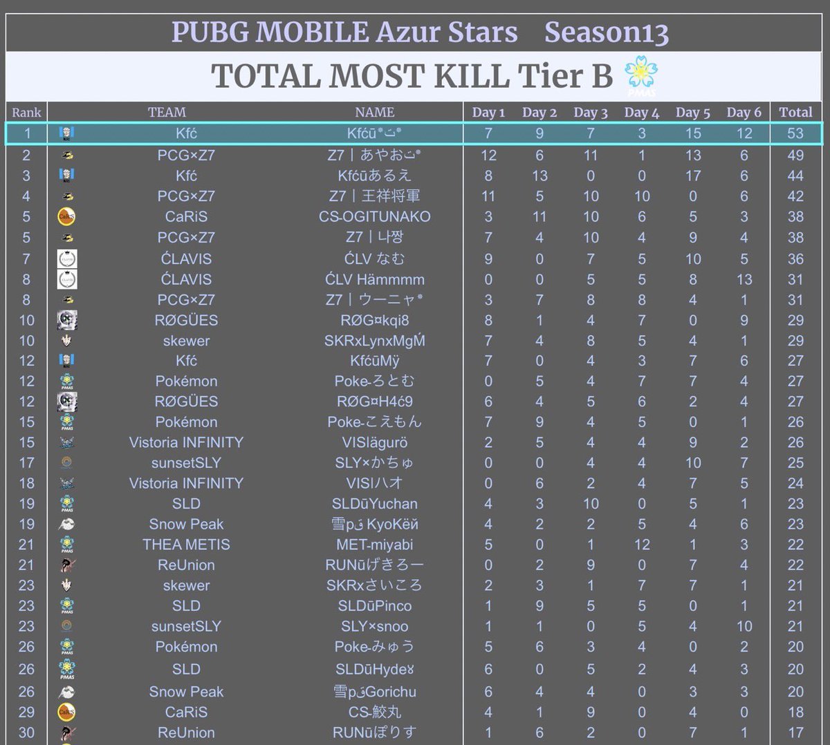 久々にツイート
PMAS tierB楽しかった
tierA頑張ります
#PMAS