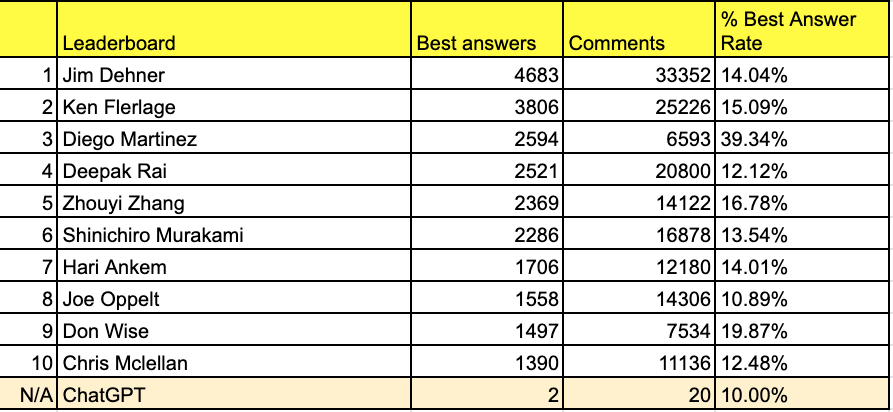 RichMillington's tweet photo. I don't have much time for tech predictions. They're often wishful thinking disguised as wisdom. 

Instead, at FeverBee, we're all about the data. When ChatGPT came along, we decided to run a quick test to see how it compared against superusers. 

This is what we found... #CMGR https://t.co/F8s6ZtwdTM