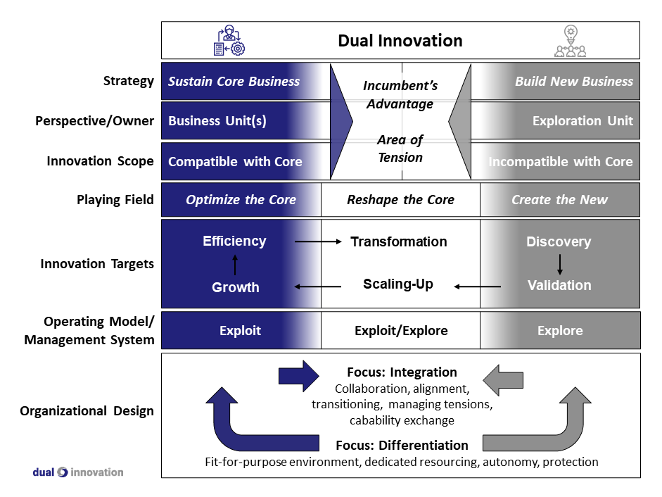 Dual Innovation tweet media