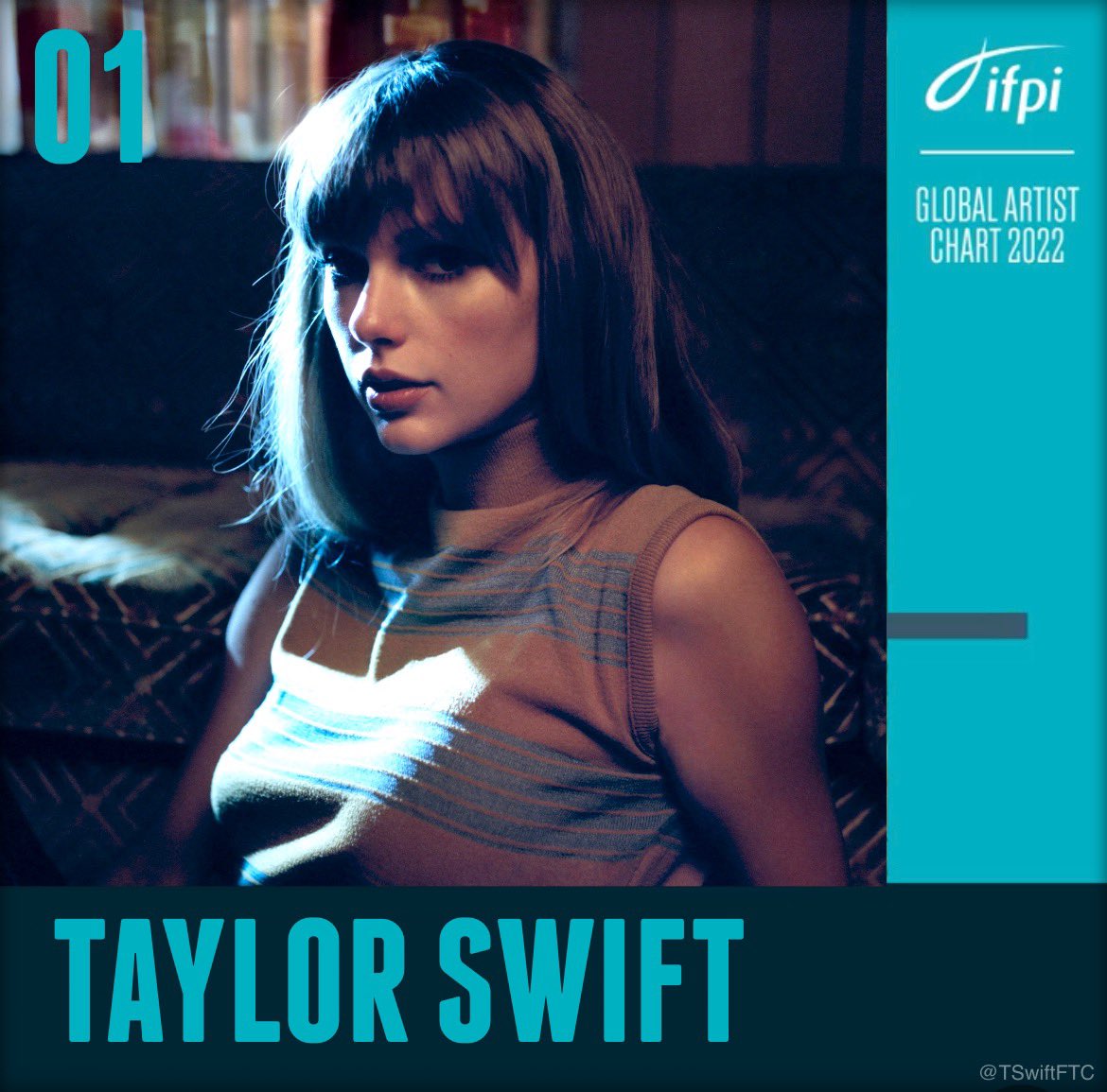 🏆 According to IFPI, Taylor Swift is officially crowned as the #1 best selling global artist of 2022, thanks to the success of “Midnights”. 

It is her 3rd award won in this category. #GlobalArtistChart