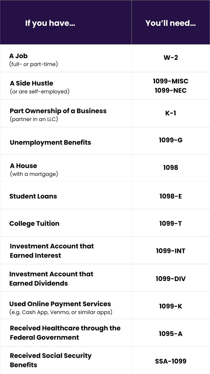 thelassoapp's tweet photo. You're gonna want to save this chart 📎 

If anyone has questions on the forms they need to file their taxes by the April 18th deadline, this is a quick reference guide. 

If you want more tax tips, read the full blog post here: https://t.co/amA67fLiky https://t.co/XQuT65jqgr