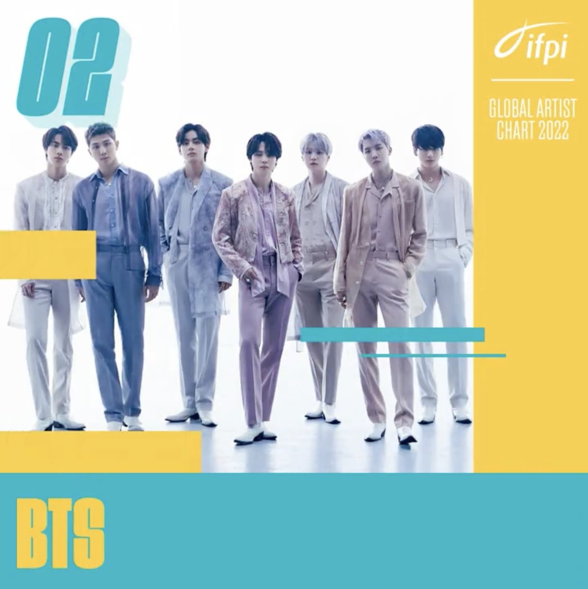 .<a href="/BTS_twt/">방탄소년단</a> ranks at #2 on IFPI's Global Artist Chart for 2022. This is their 5th consecutive year in the Top 10, becoming the first Asian act to achieve this!