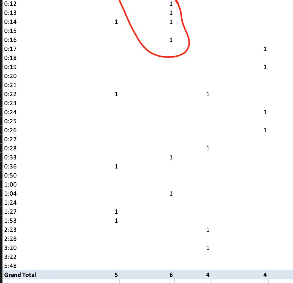 pedrodixon's tweet photo. One of the values of digital surveys is the instant quality control. Here you can see different durations on day one of a survey that should take ~25 minutes. But some people are clearly rushing, giving our team an opportunity to ask why and figure out strategies to help them. https://t.co/ka8kO3BpTk