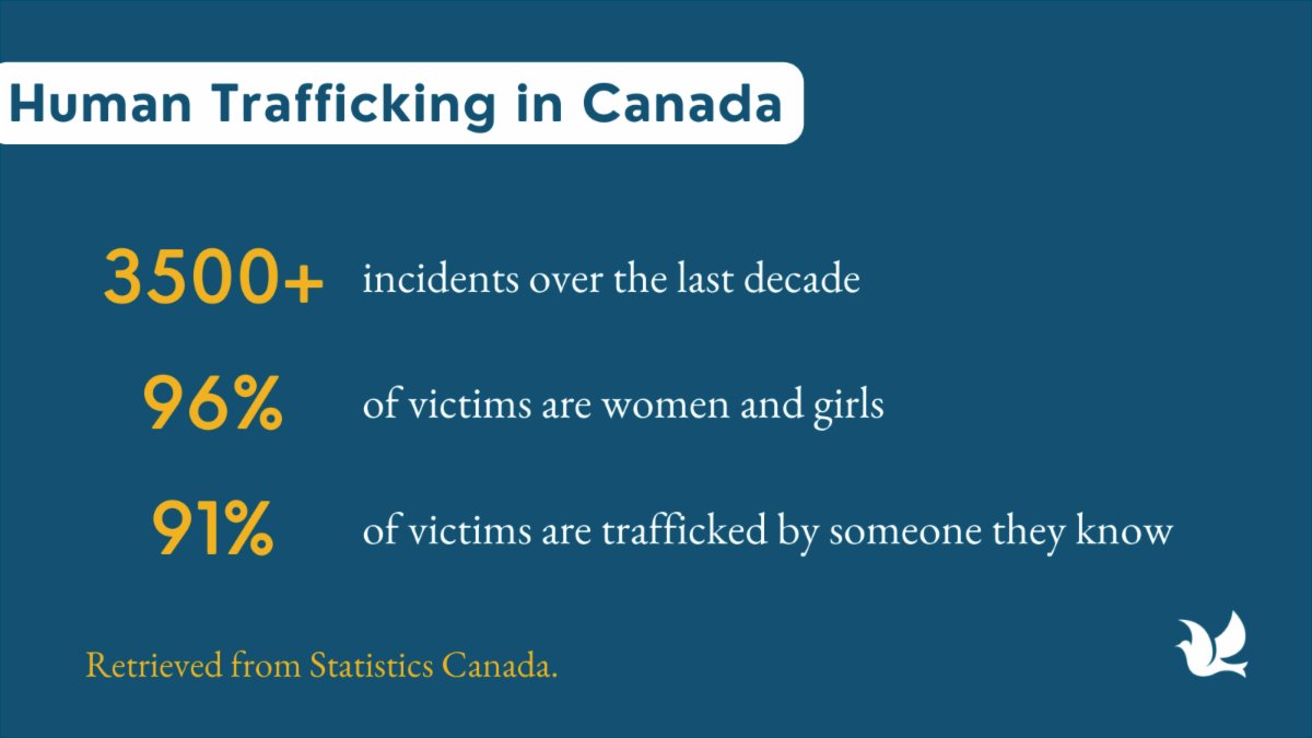 As today is National Human Trafficking Awareness Day, we wanted to share some statistics relating to #humantrafficking in #Canada. 

Help is available. If you or someone you know may be a victim, call Canada's national human trafficking hotline at 1-833-900-1010.