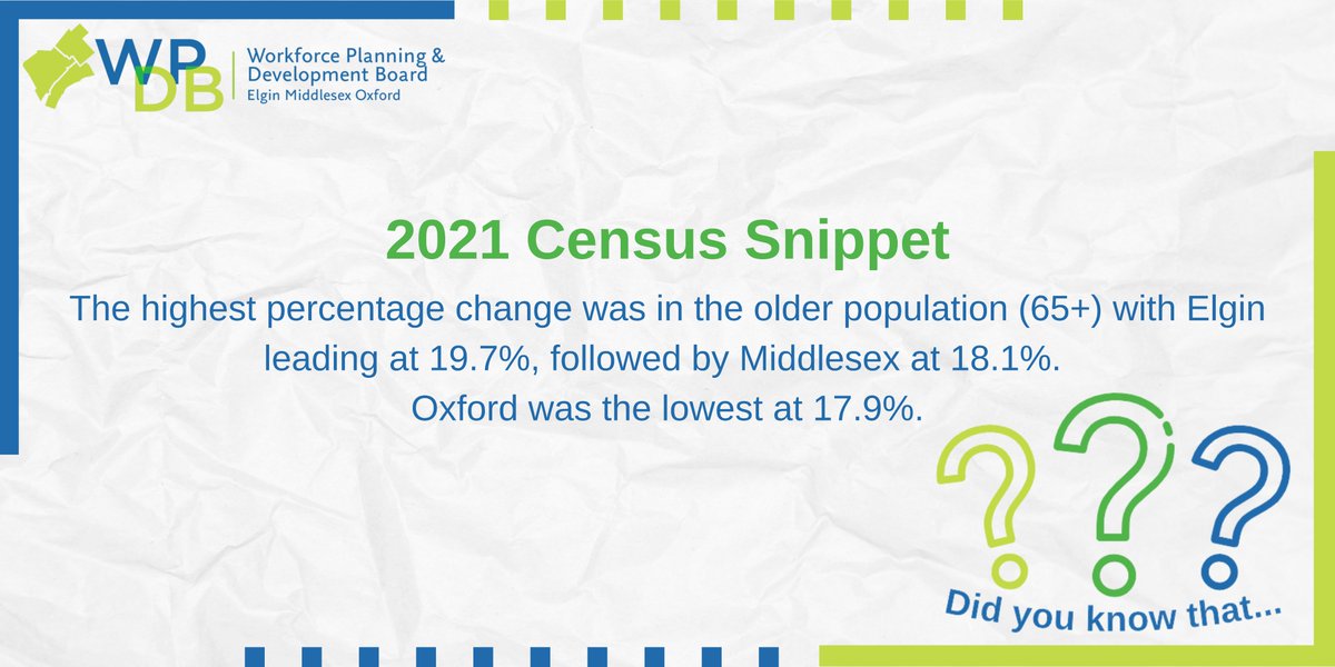 DYK: The highest population increase across the London region was seen in the elderly population and working age group!

Have a look here: tinyurl.com/5zc8nms7

#ldnont #sttont  #wdskont #tillsonburg #strathroy #aylmer #ingersoll #oxfordcounty #elgincounty #middlesexcounty