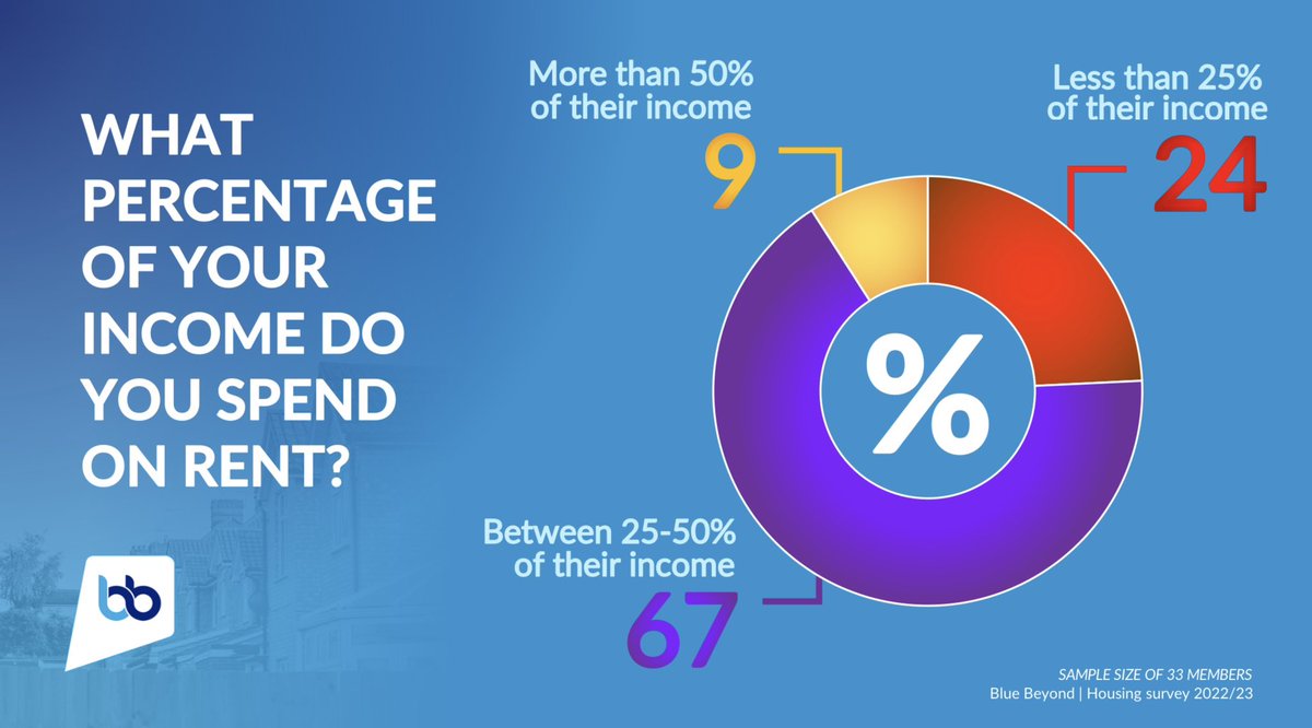 Blue_Beyond_'s tweet photo. Nearly 1 in 10 see more than half of their income consumed by rental costs. 

The breakdown: https://t.co/X2n6kstdEt